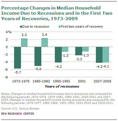 Percentage Changes in Median Household Income Due to Recessions and the First Two Years of Recoveries, 1973-2009 Pew Research
