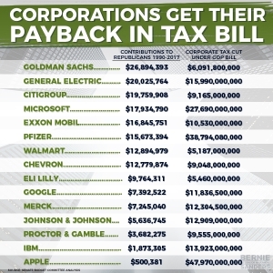 example of the taxes due from $1.5 trillion gift to big corporations Facebook