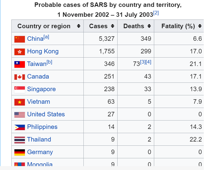 A chart of SARS depicting how countries were affected by infections, deaths and the rate of death
