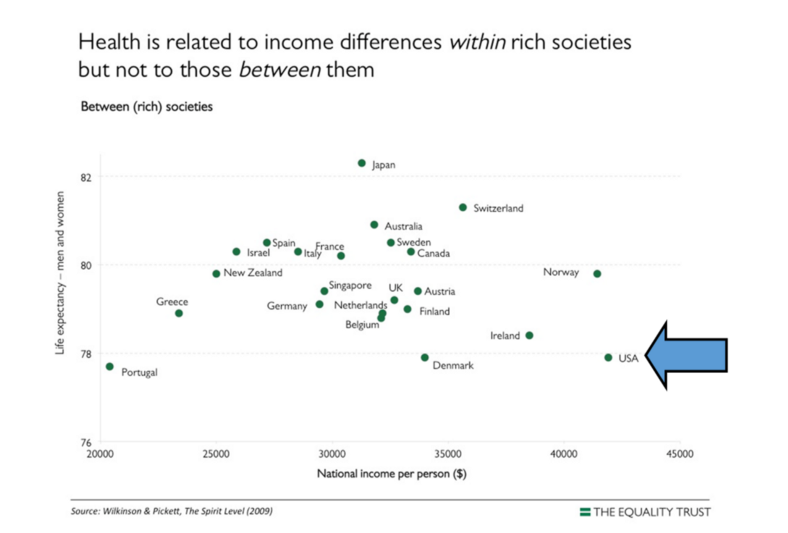 Slide regarding health based on differences in income